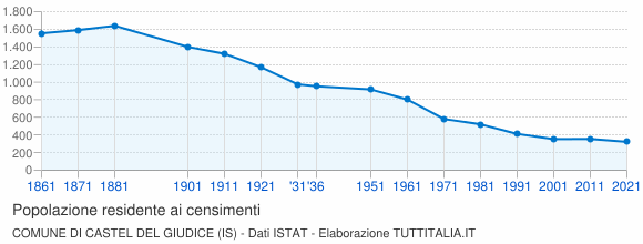 Grafico andamento storico popolazione Comune di Castel del Giudice (IS)