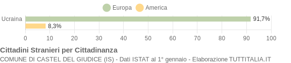 Grafico cittadinanza stranieri - Castel del Giudice 2007