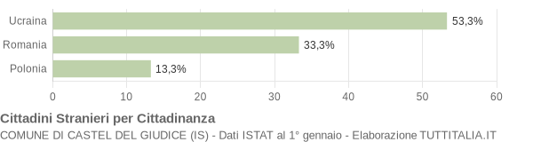 Grafico cittadinanza stranieri - Castel del Giudice 2012