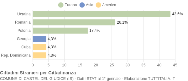 Grafico cittadinanza stranieri - Castel del Giudice 2016