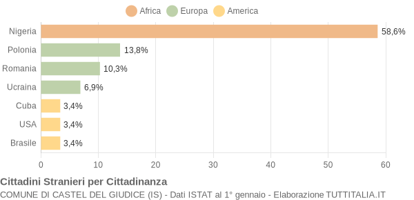 Grafico cittadinanza stranieri - Castel del Giudice 2018