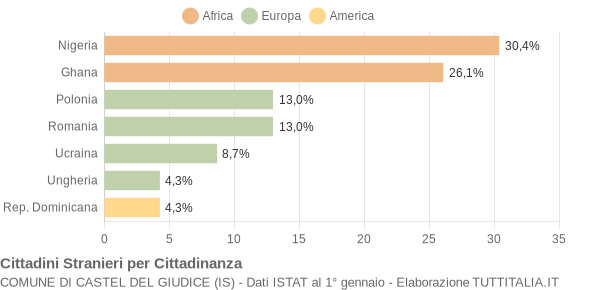 Grafico cittadinanza stranieri - Castel del Giudice 2019