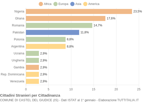 Grafico cittadinanza stranieri - Castel del Giudice 2021