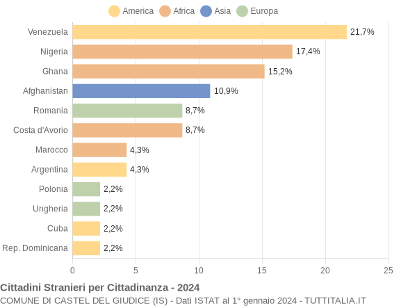 Grafico cittadinanza stranieri - Castel del Giudice 2024