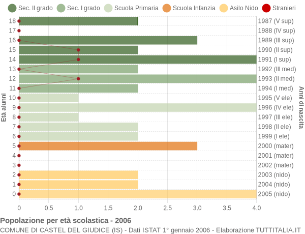 Grafico Popolazione in età scolastica - Castel del Giudice 2006