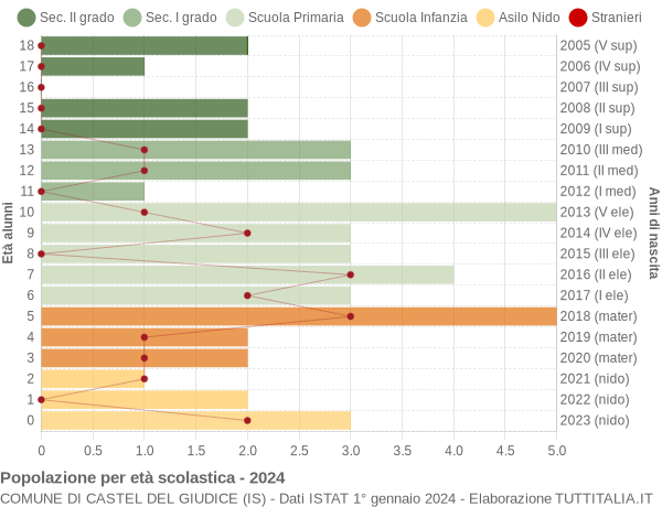 Grafico Popolazione in età scolastica - Castel del Giudice 2024