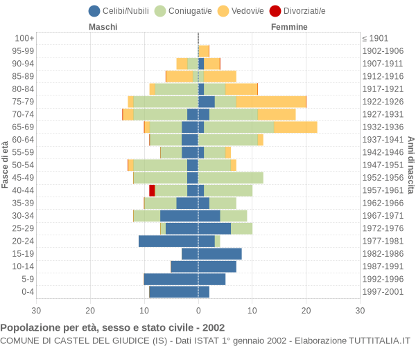 Grafico Popolazione per età, sesso e stato civile Comune di Castel del Giudice (IS)