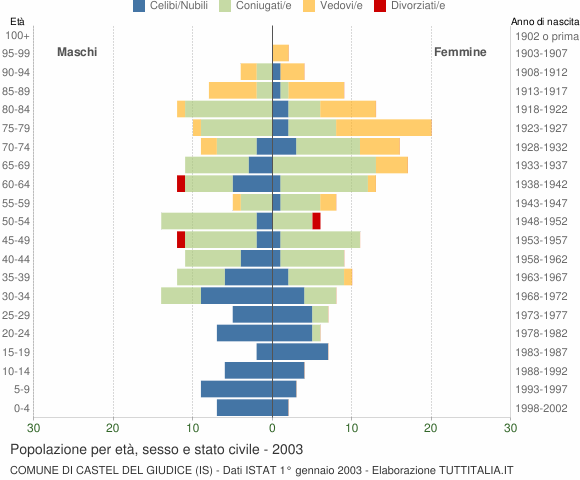 Grafico Popolazione per età, sesso e stato civile Comune di Castel del Giudice (IS)