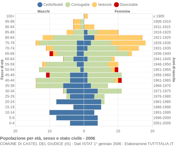 Grafico Popolazione per età, sesso e stato civile Comune di Castel del Giudice (IS)