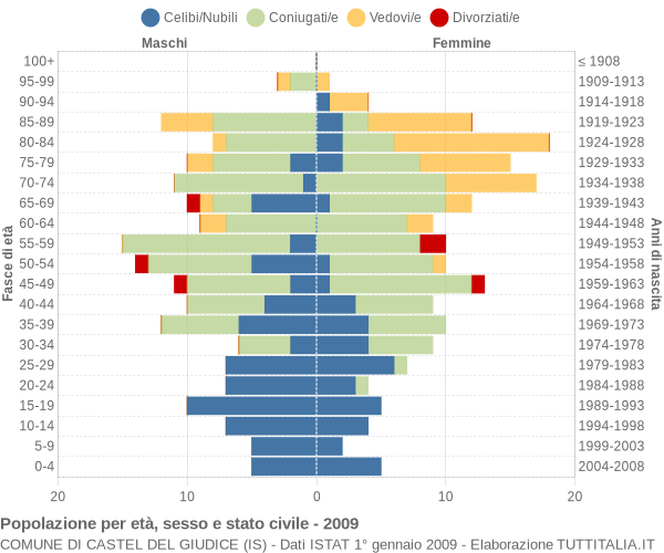 Grafico Popolazione per età, sesso e stato civile Comune di Castel del Giudice (IS)