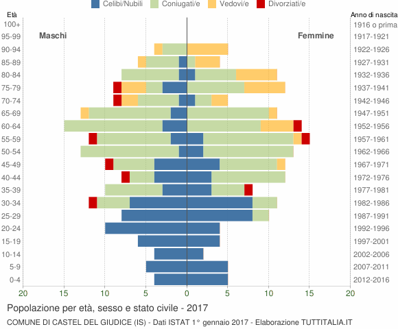 Grafico Popolazione per età, sesso e stato civile Comune di Castel del Giudice (IS)