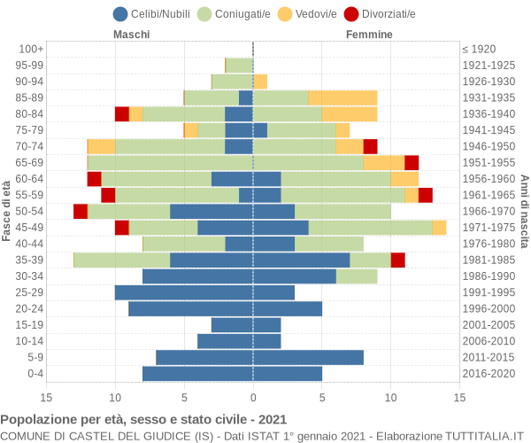 Grafico Popolazione per età, sesso e stato civile Comune di Castel del Giudice (IS)