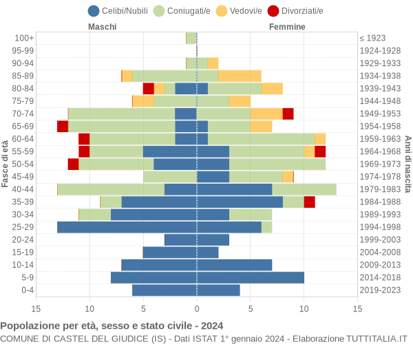 Grafico Popolazione per età, sesso e stato civile Comune di Castel del Giudice (IS)