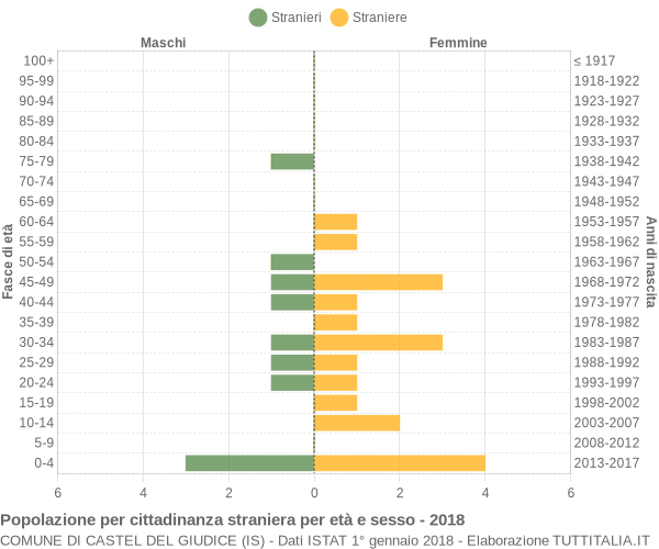 Grafico cittadini stranieri - Castel del Giudice 2018