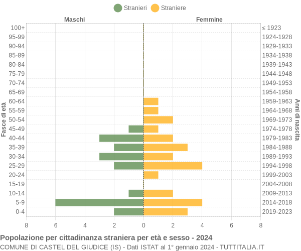 Grafico cittadini stranieri - Castel del Giudice 2024