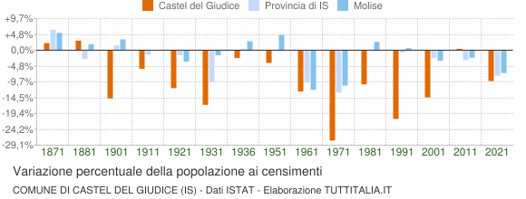 Grafico variazione percentuale della popolazione Comune di Castel del Giudice (IS)