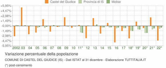 Variazione percentuale della popolazione Comune di Castel del Giudice (IS)