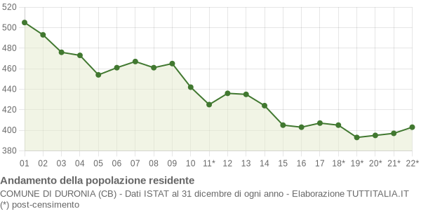 Andamento popolazione Comune di Duronia (CB)