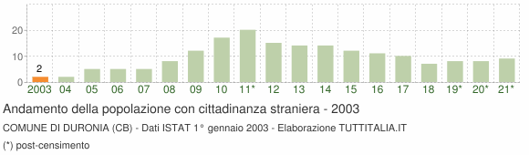 Grafico andamento popolazione stranieri Comune di Duronia (CB)