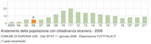 Grafico andamento popolazione stranieri Comune di Duronia (CB)