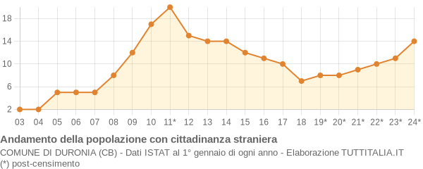 Andamento popolazione stranieri Comune di Duronia (CB)