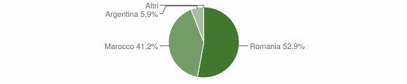Grafico cittadinanza stranieri - Duronia 2010
