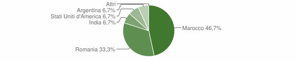 Grafico cittadinanza stranieri - Duronia 2012