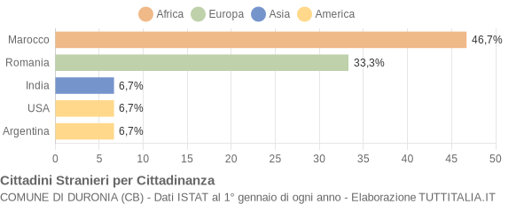 Grafico cittadinanza stranieri - Duronia 2012