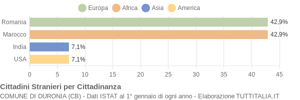 Grafico cittadinanza stranieri - Duronia 2014