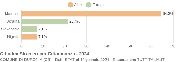 Grafico cittadinanza stranieri - Duronia 2024