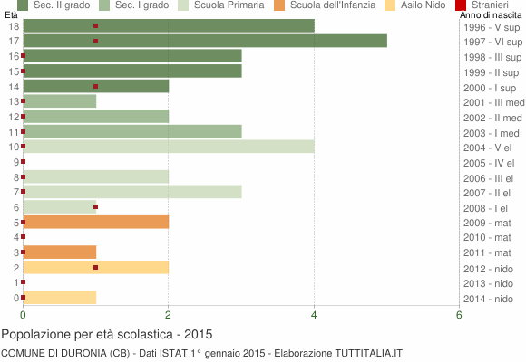 Grafico Popolazione in età scolastica - Duronia 2015