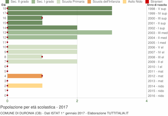 Grafico Popolazione in età scolastica - Duronia 2017