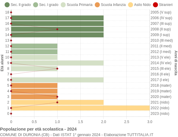 Grafico Popolazione in età scolastica - Duronia 2024