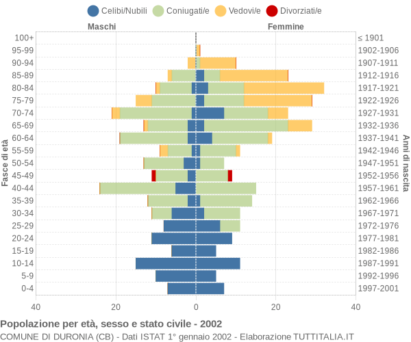 Grafico Popolazione per età, sesso e stato civile Comune di Duronia (CB)