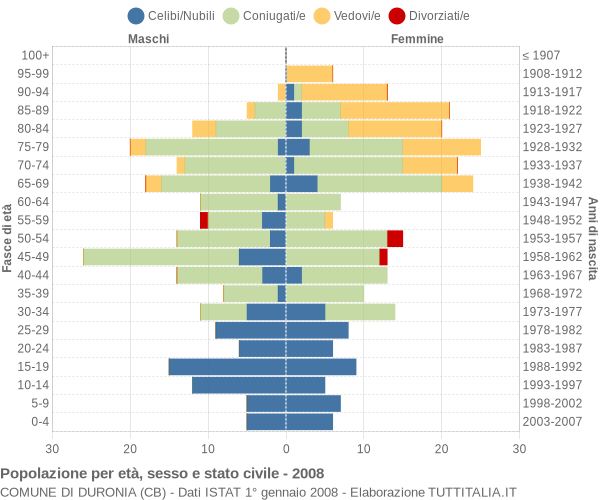 Grafico Popolazione per età, sesso e stato civile Comune di Duronia (CB)