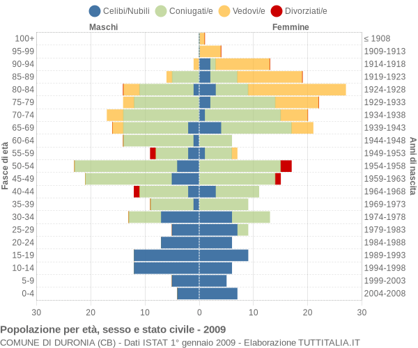 Grafico Popolazione per età, sesso e stato civile Comune di Duronia (CB)