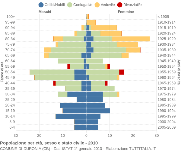 Grafico Popolazione per età, sesso e stato civile Comune di Duronia (CB)