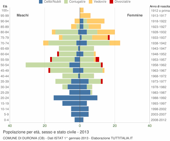 Grafico Popolazione per età, sesso e stato civile Comune di Duronia (CB)
