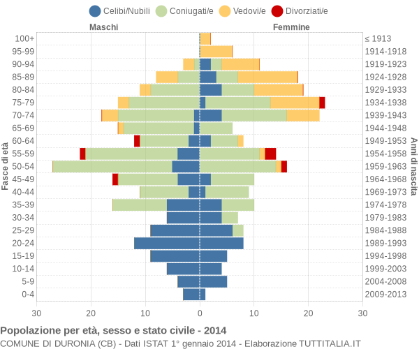 Grafico Popolazione per età, sesso e stato civile Comune di Duronia (CB)