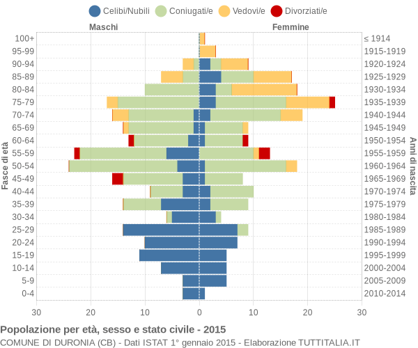 Grafico Popolazione per età, sesso e stato civile Comune di Duronia (CB)