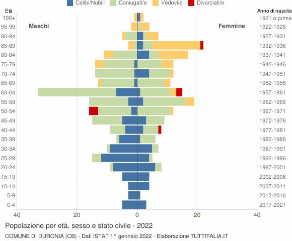 Grafico Popolazione per età, sesso e stato civile Comune di Duronia (CB)