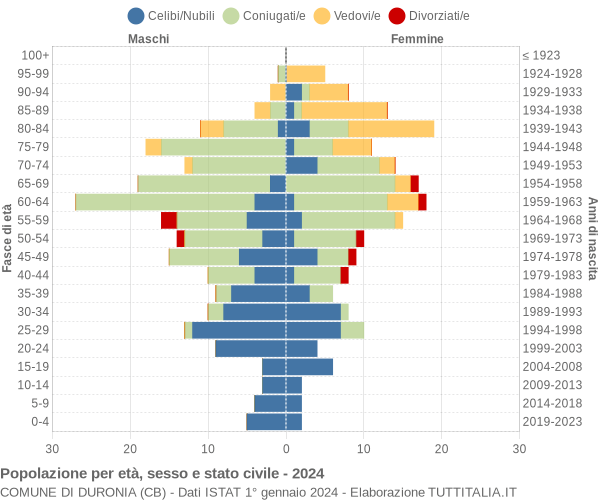 Grafico Popolazione per età, sesso e stato civile Comune di Duronia (CB)