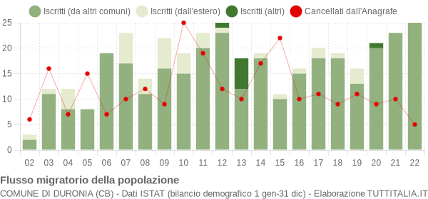 Flussi migratori della popolazione Comune di Duronia (CB)