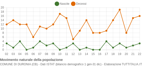 Grafico movimento naturale della popolazione Comune di Duronia (CB)