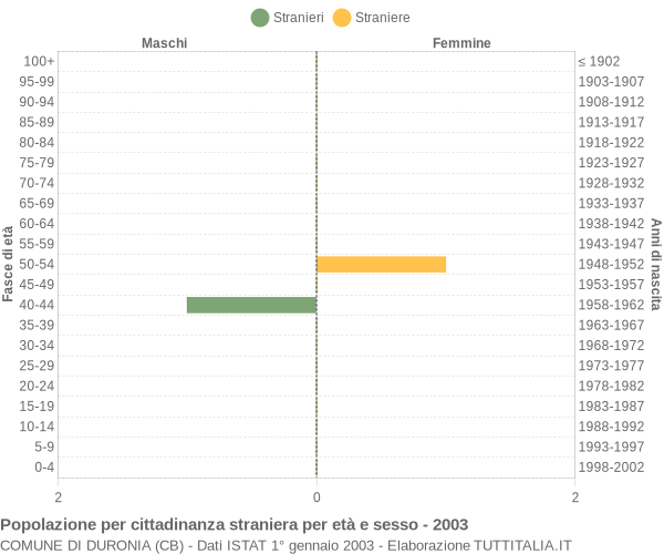 Grafico cittadini stranieri - Duronia 2003