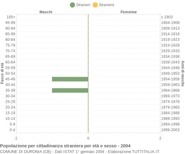 Grafico cittadini stranieri - Duronia 2004