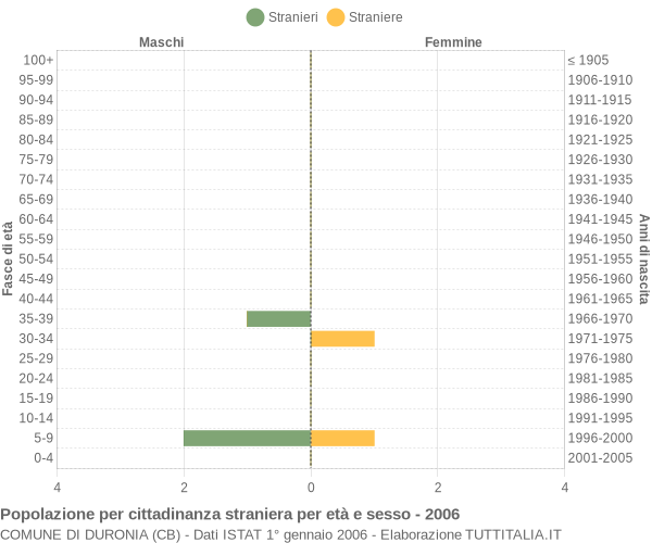 Grafico cittadini stranieri - Duronia 2006