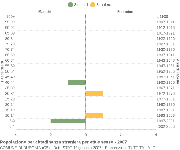 Grafico cittadini stranieri - Duronia 2007