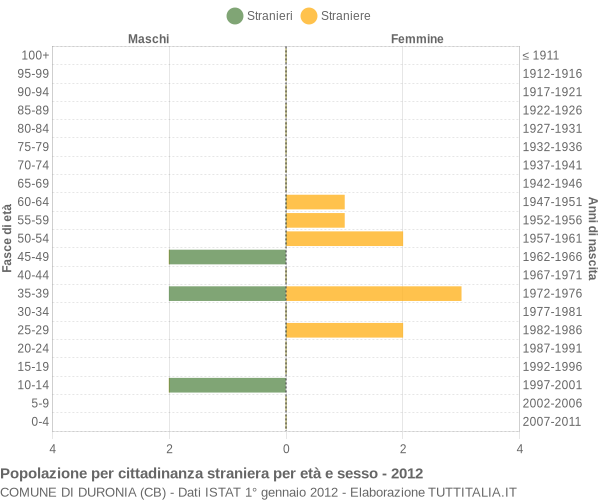 Grafico cittadini stranieri - Duronia 2012