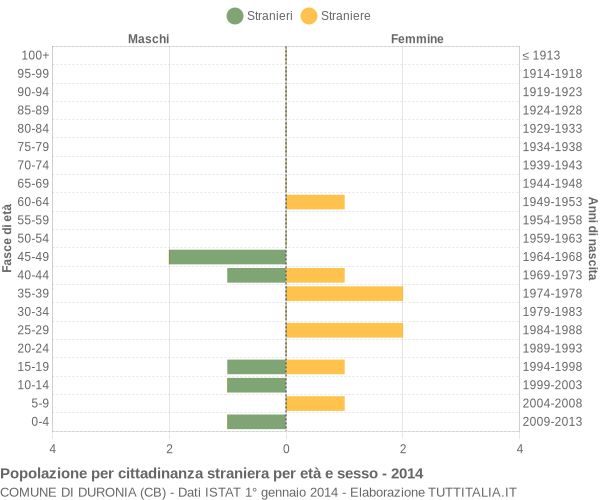 Grafico cittadini stranieri - Duronia 2014